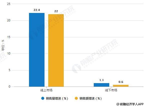 2019年中國(guó)凈水器線上線下市場(chǎng)銷售量、銷售額統(tǒng)計(jì)及增長(zhǎng)情況預(yù)測(cè)