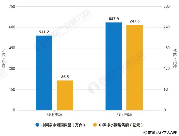 2019年中國(guó)凈水器線上線下市場(chǎng)銷售量、銷售額統(tǒng)計(jì)及增長(zhǎng)情況預(yù)測(cè)