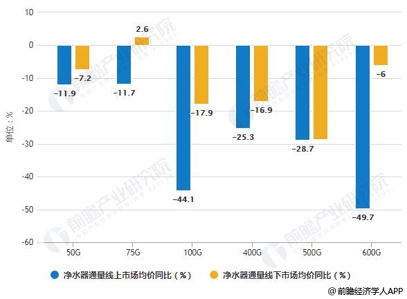 2019年H1反滲透(RO)凈水器通量線上線下市場(chǎng)均價(jià)同比統(tǒng)計(jì)情況