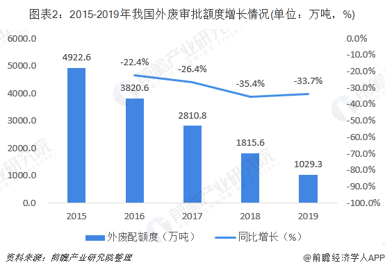 圖表2：2015-2019年我國外廢審批額度增長情況(單位：萬噸，%)