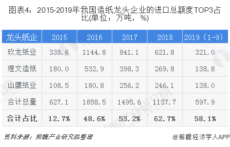 圖表4：2015-2019年我國造紙龍頭企業(yè)的進口總額度TOP3占比(單位：萬噸，%)