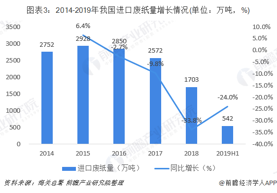 圖表3：2014-2019年我國進口廢紙量增長情況(單位：萬噸，%)