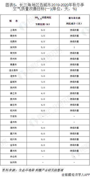 圖表5：長三角地區(qū)各城市2019-2020年秋冬季空氣質(zhì)量改善目標(biāo)(一)(單位：天，%)