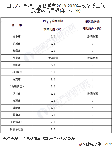 圖表8：汾渭平原各城市2019-2020年秋冬季空氣質(zhì)量改善目標(biāo)(單位：%)