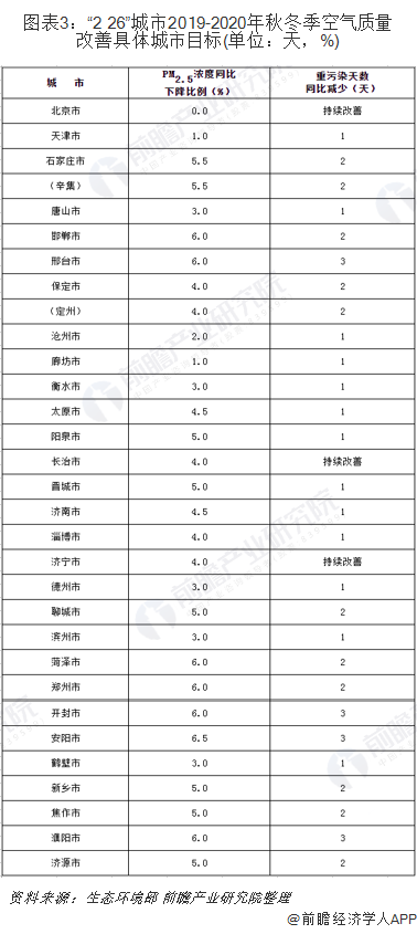 圖表3：“2+26”城市2019-2020年秋冬季空氣質(zhì)量改善具體城市目標(biāo)(單位：天，%)