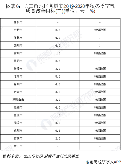 圖表6：長三角地區(qū)各城市2019-2020年秋冬季空氣質(zhì)量改善目標(biāo)(二)(單位：天，%)