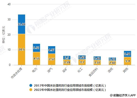 2017-2022年中國水處理藥劑行業(yè)應(yīng)用領(lǐng)域市場規(guī)模統(tǒng)計(jì)情況及預(yù)測