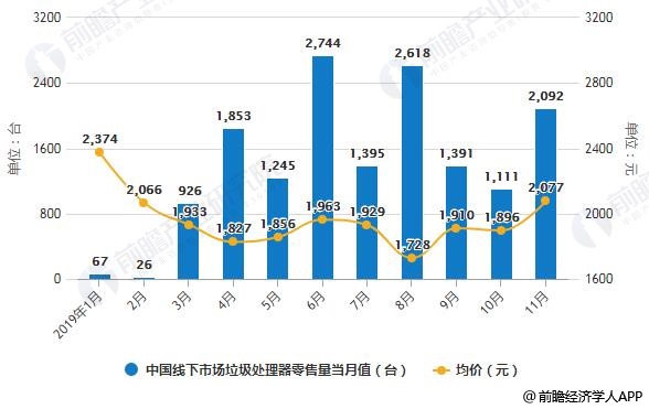 2019年1-11月中國線下市場垃圾處理器零售量當(dāng)月值及均價統(tǒng)計情況