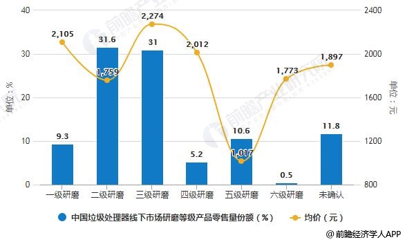 2019年中國垃圾處理器線下市場研磨等級產(chǎn)品零售量份額及統(tǒng)計均價統(tǒng)計情況