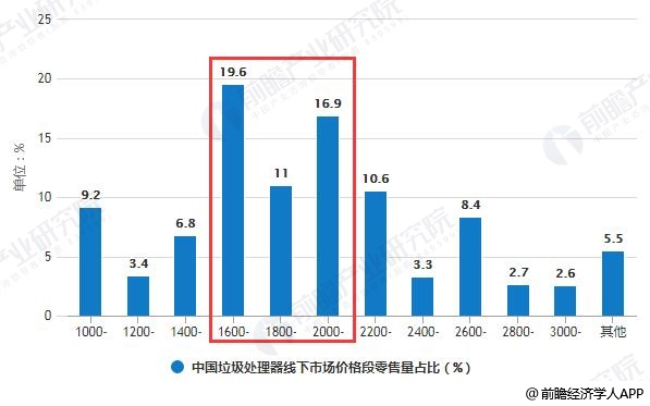 中國垃圾處理器線下市場價格段零售量占比統(tǒng)計情況