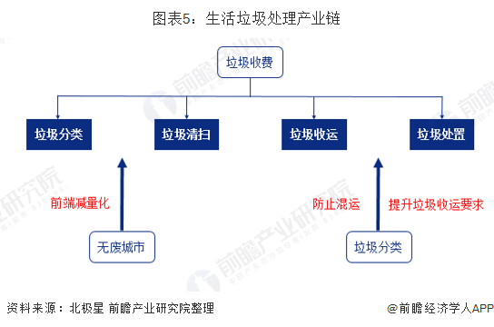 圖表5：生活垃圾處理產業(yè)鏈