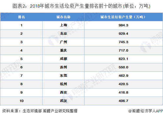 圖表2：2018年城市生活垃圾產生量排名前十的城市(單位：萬噸)