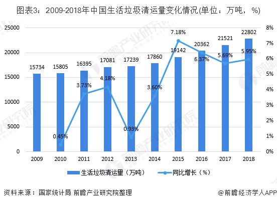 圖表3：2009-2018年中國生活垃圾清運量變化情況(單位：萬噸，%)