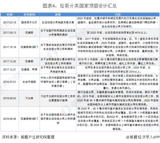 圖表4：垃圾分類國家頂層設計匯總