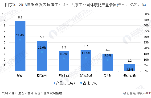 圖表3：2018年重點發(fā)表調查工業(yè)企業(yè)大宗工業(yè)固體廢物產(chǎn)量情況(單位：億噸，%)