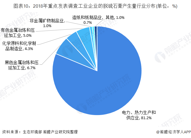 圖表10：2018年重點發(fā)表調查工業(yè)企業(yè)的脫硫石膏產(chǎn)生量行業(yè)分布(單位：%)