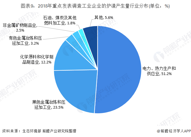 圖表9：2018年重點發(fā)表調查工業(yè)企業(yè)的爐渣產(chǎn)生量行業(yè)分布(單位：%)