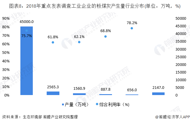 圖表8：2018年重點發(fā)表調查工業(yè)企業(yè)的粉煤灰產(chǎn)生量行業(yè)分布(單位：萬噸，%)