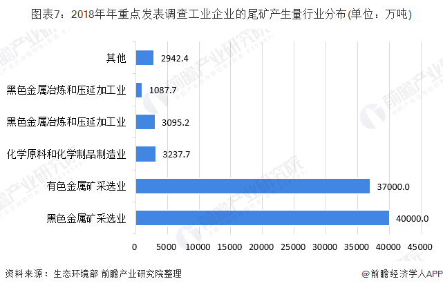 圖表7：2018年年重點發(fā)表調查工業(yè)企業(yè)的尾礦產(chǎn)生量行業(yè)分布(單位：萬噸)