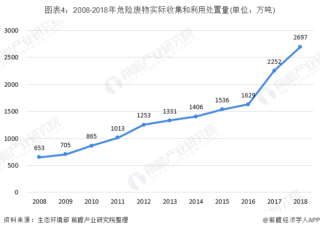 圖表4：2008-2018年危險(xiǎn)廢物實(shí)際收集和利用處置量(單位：萬噸)