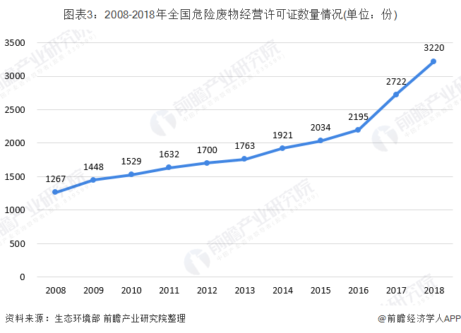 圖表3：2008-2018年全國危險(xiǎn)廢物經(jīng)營許可證數(shù)量情況(單位：份)