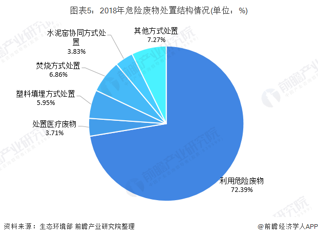 圖表5：2018年危險(xiǎn)廢物處置結(jié)構(gòu)情況(單位：%)