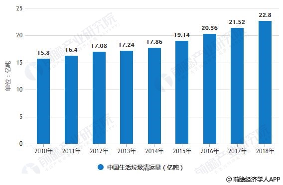 2010-2018年中國生活垃圾清運(yùn)量統(tǒng)計情況