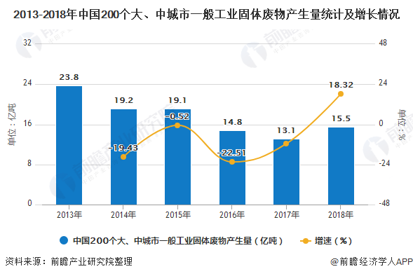 2013-2018年中國(guó)200個(gè)大、中城市一般工業(yè)固體廢物產(chǎn)生量統(tǒng)計(jì)及增長(zhǎng)情況