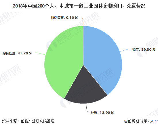 2018年中國(guó)200個(gè)大、中城市一般工業(yè)固體廢物利用、處置情況