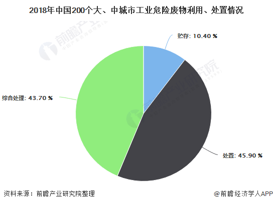 2018年中國(guó)200個(gè)大、中城市工業(yè)危險(xiǎn)廢物利用、處置情況