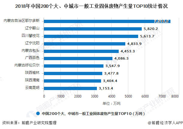 2018年中國(guó)200個(gè)大、中城市一般工業(yè)固體廢物產(chǎn)生量TOP10統(tǒng)計(jì)情況