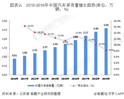 圖表2： 2010-2019年中國(guó)汽車保有量增長(zhǎng)趨勢(shì)(單位：萬(wàn)輛，%)