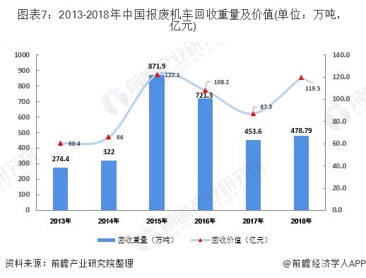 圖表7：2013-2018年中國(guó)報(bào)廢機(jī)車回收重量及價(jià)值(單位：萬(wàn)噸，億元)