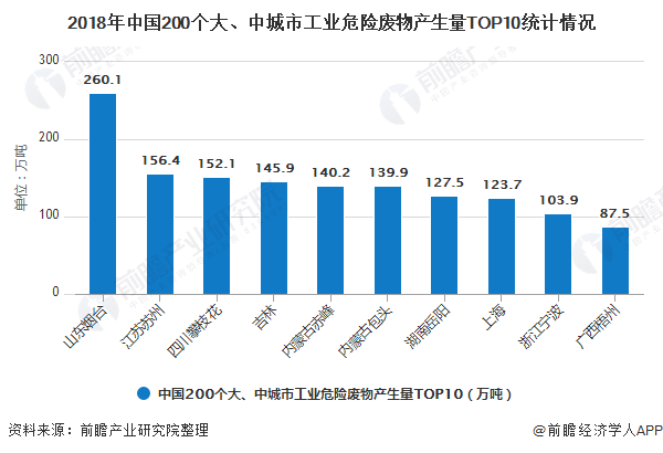 2018年中國(guó)200個(gè)大、中城市工業(yè)危險(xiǎn)廢物產(chǎn)生量TOP10統(tǒng)計(jì)情況