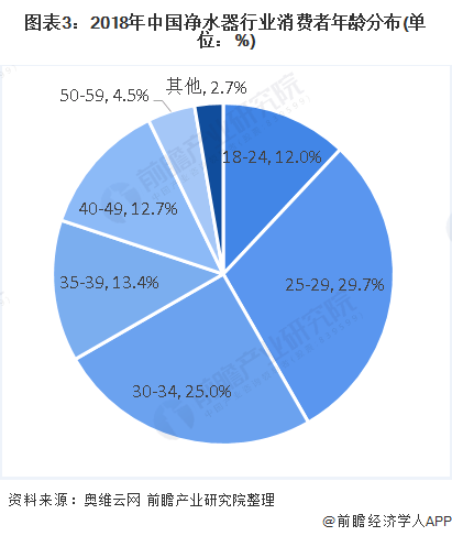 圖表3：2018年中國凈水器行業(yè)消費者年齡分布(單位：%)