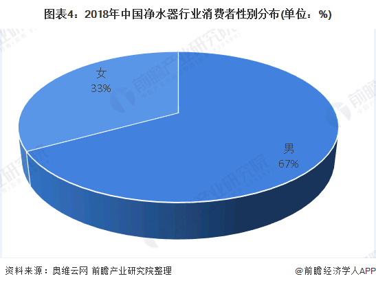 圖表4：2018年中國凈水器行業(yè)消費者性別分布(單位：%)