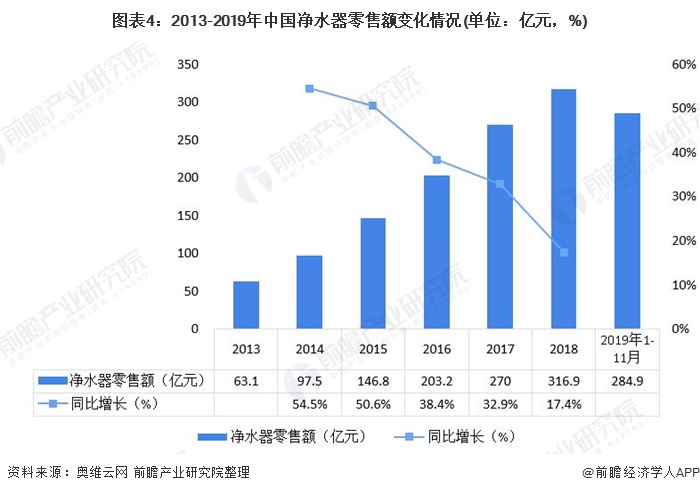 圖表4：2013-2019年中國凈水器零售額變化情況(單位：億元，%)