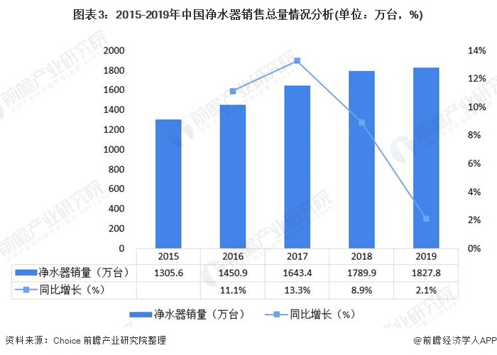 圖表3：2015-2019年中國凈水器銷售總量情況分析(單位：萬臺，%)