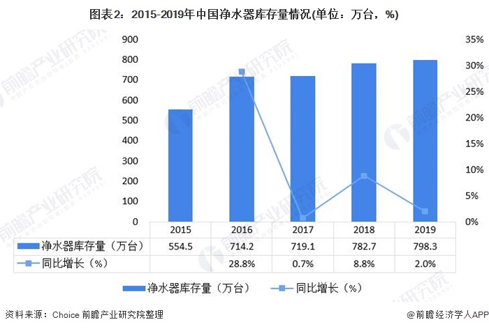 圖表2：2015-2019年中國凈水器庫存量情況(單位：萬臺，%)