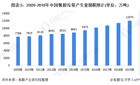 圖表3：2009-2019年中國餐廚垃圾產(chǎn)生量規(guī)模預(yù)計(jì)(單位：萬噸)