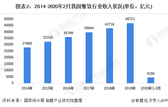 圖表2：2014-2020年2月我國餐飲行業(yè)收入狀況(單位：億元)