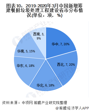 圖表10：2019-2020年3月中國新增籌建餐廚垃圾處理工程建設(shè)省市分布情況(單位：項(xiàng)，%)