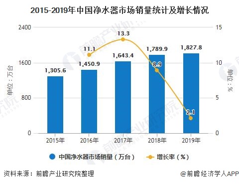 2015-2019年中國凈水器市場銷量統(tǒng)計及增長情況