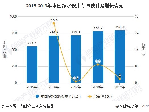 2015-2019年中國凈水器庫存量統(tǒng)計及增長情況