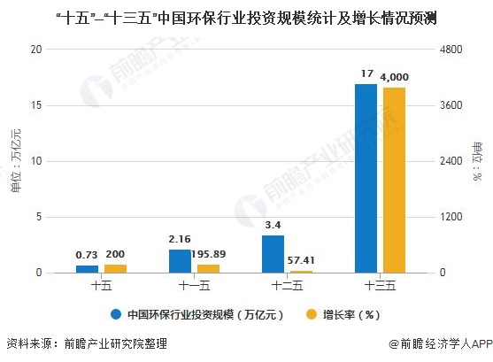 “十五”—“十三五”中國環(huán)保行業(yè)投資規(guī)模統(tǒng)計(jì)及增長(zhǎng)情況預(yù)測(cè)