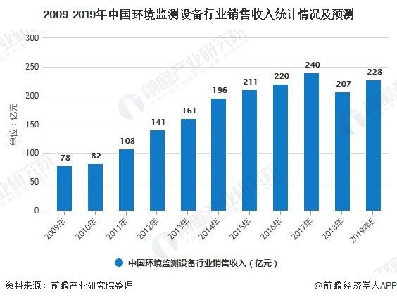 2009-2019年中國環(huán)境監(jiān)測(cè)設(shè)備行業(yè)銷售收入統(tǒng)計(jì)情況及預(yù)測(cè)