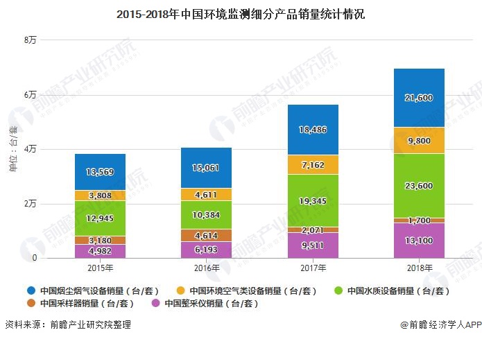 2015-2018年中國環(huán)境監(jiān)測(cè)細(xì)分產(chǎn)品銷量統(tǒng)計(jì)情況