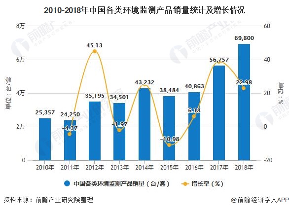 2010-2018年中國各類環(huán)境監(jiān)測(cè)產(chǎn)品銷量統(tǒng)計(jì)及增長(zhǎng)情況