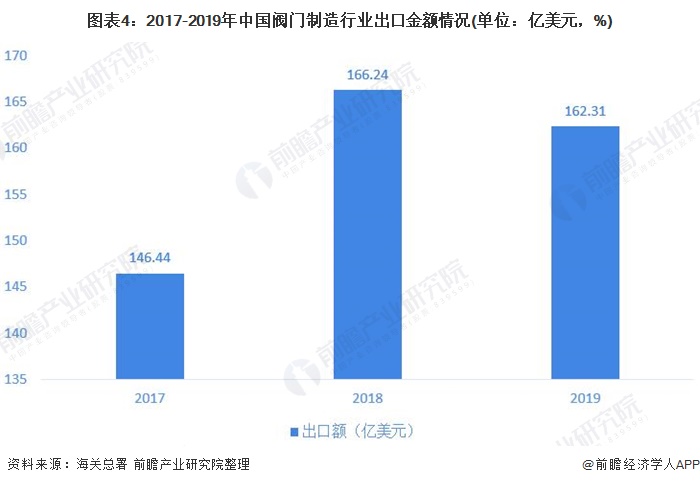 圖表4：2017-2019年中國閥門制造行業(yè)出口金額情況(單位：億美元，%)