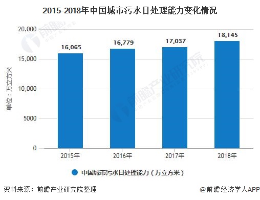 2015-2018年中國城市污水日處理能力變化情況